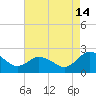 Great Shoals Light tide chart for Wednesday, August 14, 2024