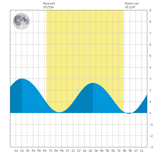 Great Shoals Light tide chart for Monday, August 19, 2024