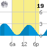Great Shoals Light tide chart for Monday, August 19, 2024