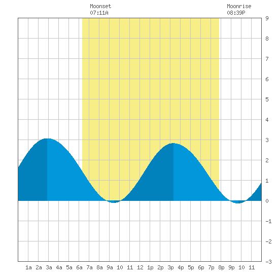 Great Shoals Light tide chart for Tuesday, August 20, 2024