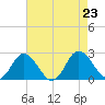 Great Shoals Light tide chart for Friday, August 23, 2024