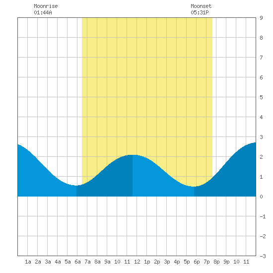 Great Shoals Light tide chart for Thursday, August 29, 2024
