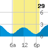 Great Shoals Light tide chart for Thursday, August 29, 2024