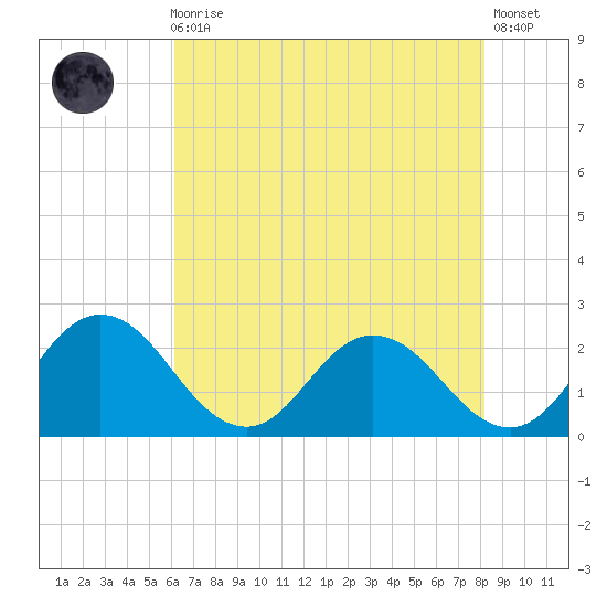 Great Shoals Light tide chart for Sunday, August 4, 2024