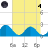 Great Shoals Light tide chart for Sunday, August 4, 2024