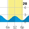 Great Shoals Light tide chart for Saturday, September 28, 2024