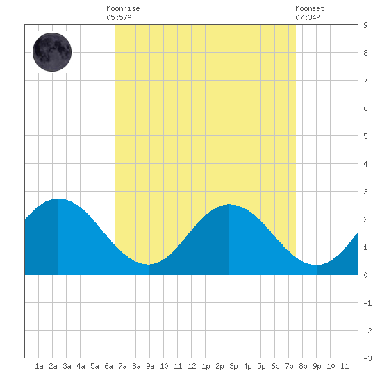 Great Shoals Light tide chart for Monday, September 2, 2024
