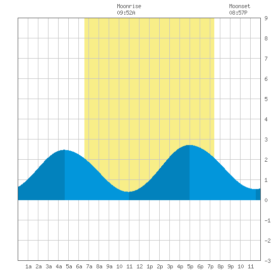 Great Shoals Light tide chart for Friday, September 6, 2024