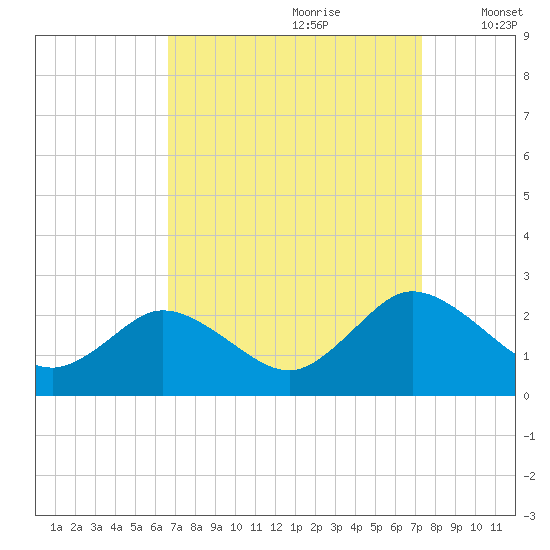 Great Shoals Light tide chart for Monday, September 9, 2024