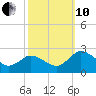 Great Shoals Light tide chart for Thursday, October 10, 2024