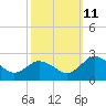 Great Shoals Light tide chart for Friday, October 11, 2024