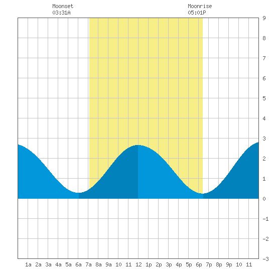 Great Shoals Light tide chart for Monday, October 14, 2024