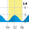 Great Shoals Light tide chart for Monday, October 14, 2024