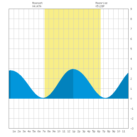 Great Shoals Light tide chart for Tuesday, October 15, 2024