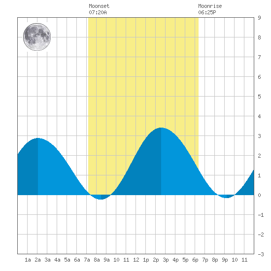 Great Shoals Light tide chart for Thursday, October 17, 2024