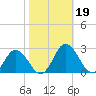 Great Shoals Light tide chart for Saturday, October 19, 2024