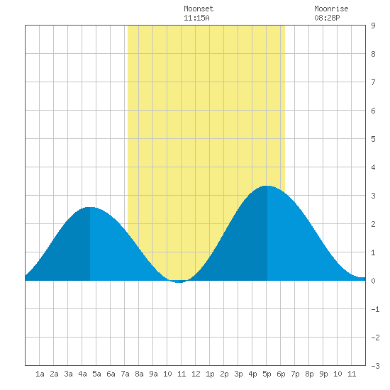 Great Shoals Light tide chart for Sunday, October 20, 2024
