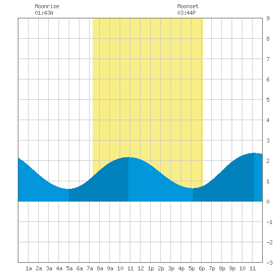Great Shoals Light tide chart for Saturday, October 26, 2024