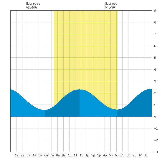 Great Shoals Light tide chart for Sunday, October 27, 2024