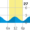 Great Shoals Light tide chart for Sunday, October 27, 2024