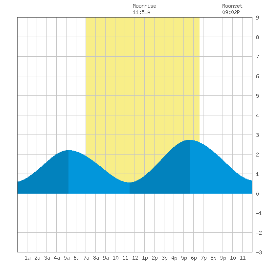 Great Shoals Light tide chart for Monday, October 7, 2024