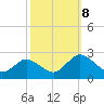 Great Shoals Light tide chart for Tuesday, October 8, 2024