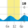 Great Shoals Light tide chart for Sunday, November 10, 2024