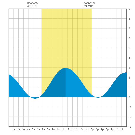 Great Shoals Light tide chart for Wednesday, November 13, 2024