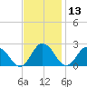 Great Shoals Light tide chart for Wednesday, November 13, 2024