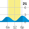 Great Shoals Light tide chart for Thursday, November 21, 2024
