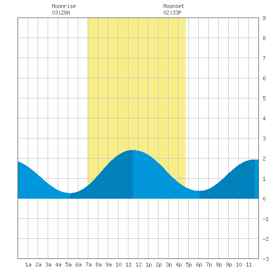 Great Shoals Light tide chart for Wednesday, November 27, 2024