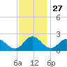 Great Shoals Light tide chart for Wednesday, November 27, 2024
