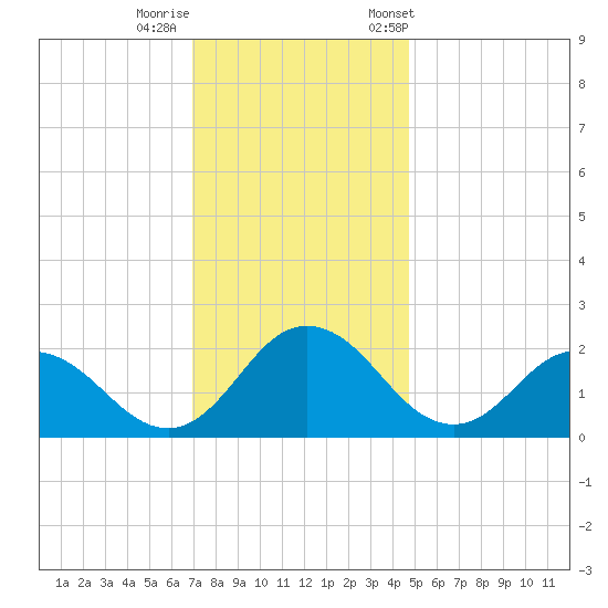 Great Shoals Light tide chart for Thursday, November 28, 2024