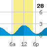 Great Shoals Light tide chart for Thursday, November 28, 2024