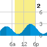 Great Shoals Light tide chart for Saturday, November 2, 2024