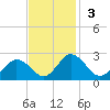 Great Shoals Light tide chart for Sunday, November 3, 2024
