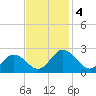 Great Shoals Light tide chart for Monday, November 4, 2024