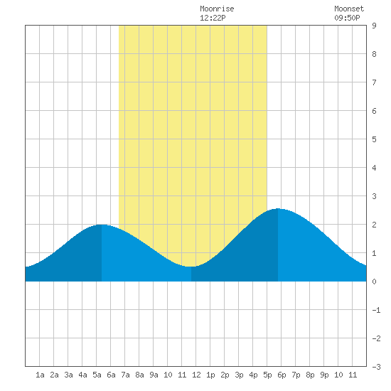 Great Shoals Light tide chart for Thursday, November 7, 2024