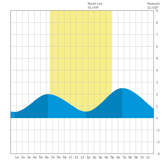 Great Shoals Light tide chart for Friday, November 8, 2024