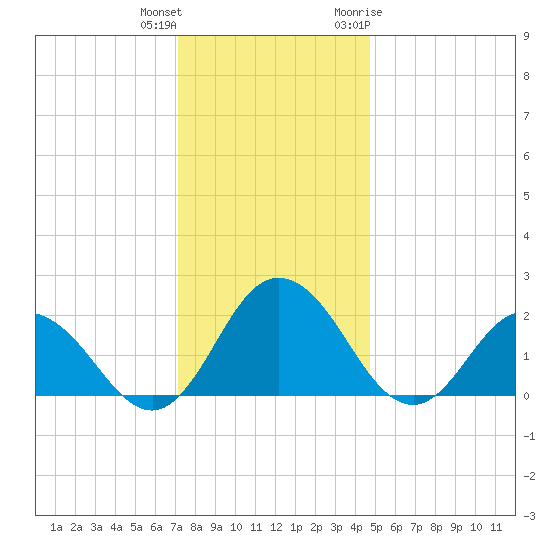 Great Shoals Light tide chart for Friday, December 13, 2024