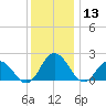 Great Shoals Light tide chart for Friday, December 13, 2024