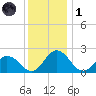 Great Shoals Light tide chart for Sunday, December 1, 2024