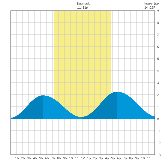 Great Shoals Light tide chart for Friday, December 20, 2024