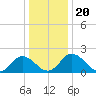 Great Shoals Light tide chart for Friday, December 20, 2024