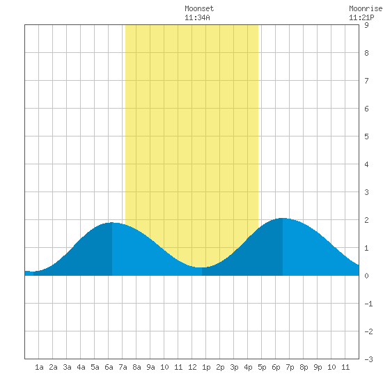 Great Shoals Light tide chart for Saturday, December 21, 2024