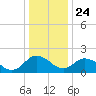 Great Shoals Light tide chart for Tuesday, December 24, 2024