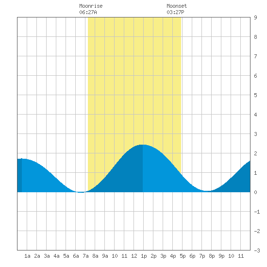 Great Shoals Light tide chart for Sunday, December 29, 2024