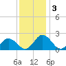 Great Shoals Light tide chart for Tuesday, December 3, 2024