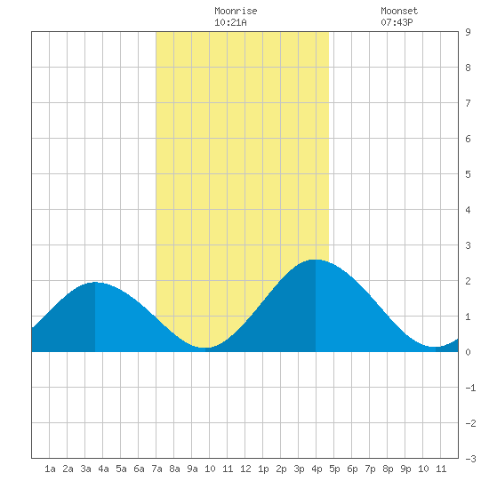 Great Shoals Light tide chart for Wednesday, December 4, 2024