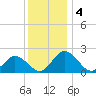 Great Shoals Light tide chart for Wednesday, December 4, 2024